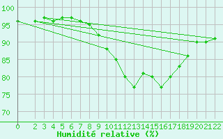 Courbe de l'humidit relative pour Gschenen