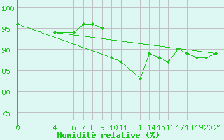 Courbe de l'humidit relative pour Banja Luka