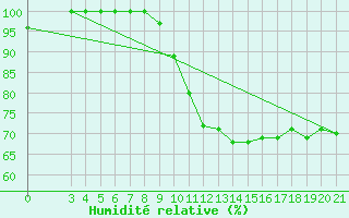 Courbe de l'humidit relative pour Bilogora