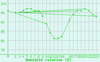 Courbe de l'humidit relative pour Tynset Ii