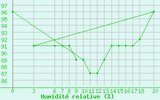 Courbe de l'humidit relative pour Bjelasnica