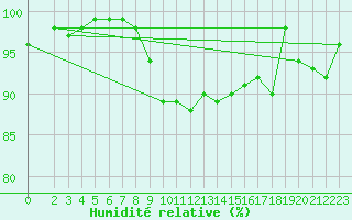 Courbe de l'humidit relative pour Utsjoki Nuorgam rajavartioasema