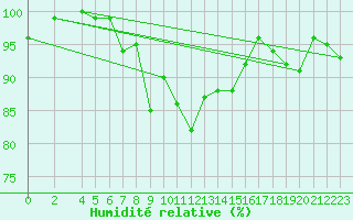 Courbe de l'humidit relative pour Braunlage