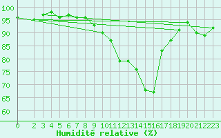 Courbe de l'humidit relative pour Belm