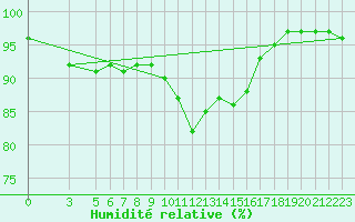 Courbe de l'humidit relative pour S. Valentino Alla Muta