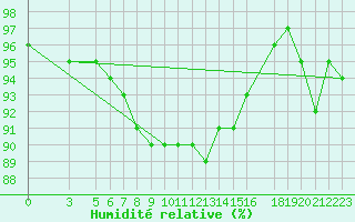 Courbe de l'humidit relative pour Kemijarvi Airport