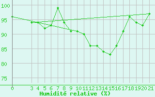 Courbe de l'humidit relative pour Slavonski Brod