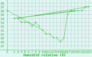 Courbe de l'humidit relative pour Saint-Brevin (44)