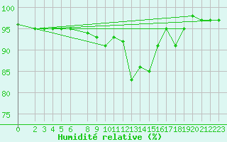 Courbe de l'humidit relative pour Kaisersbach-Cronhuette