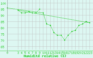 Courbe de l'humidit relative pour Estres-la-Campagne (14)