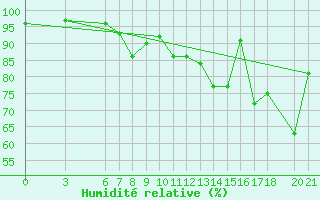 Courbe de l'humidit relative pour Mostar