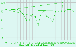 Courbe de l'humidit relative pour Monte Scuro