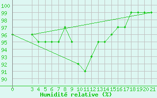 Courbe de l'humidit relative pour Puntijarka