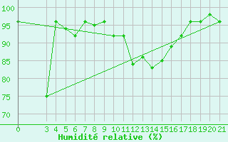 Courbe de l'humidit relative pour Bjelovar