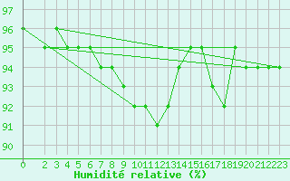 Courbe de l'humidit relative pour Sihcajavri