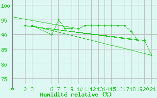 Courbe de l'humidit relative pour Bjelasnica