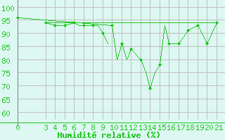 Courbe de l'humidit relative pour Zeltweg