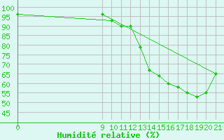 Courbe de l'humidit relative pour Gualeguaychu Aerodrome