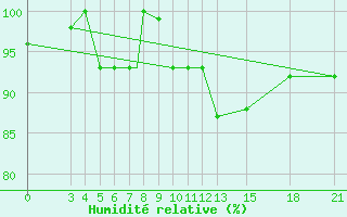 Courbe de l'humidit relative pour Mogilev