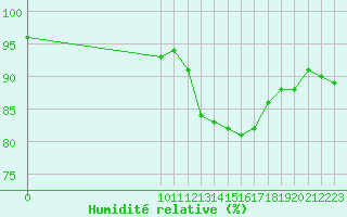 Courbe de l'humidit relative pour Mazres Le Massuet (09)