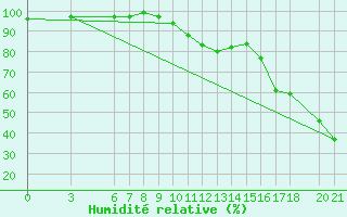 Courbe de l'humidit relative pour Mostar