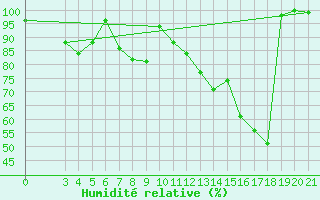 Courbe de l'humidit relative pour Zavizan