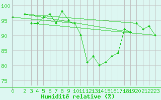 Courbe de l'humidit relative pour Mazres Le Massuet (09)