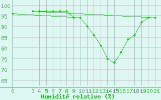 Courbe de l'humidit relative pour Karlovac