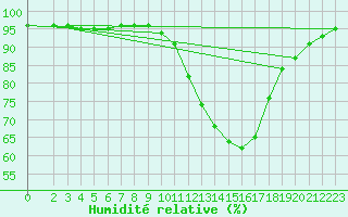 Courbe de l'humidit relative pour Guidel (56)