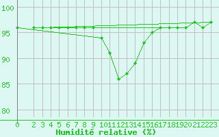 Courbe de l'humidit relative pour Mayrhofen