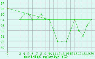 Courbe de l'humidit relative pour Gospic