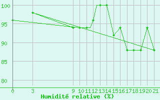 Courbe de l'humidit relative pour Encarnacion