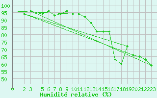 Courbe de l'humidit relative pour Marina Di Ginosa