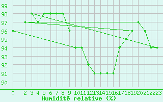 Courbe de l'humidit relative pour Novo Mesto