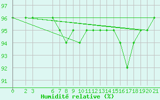 Courbe de l'humidit relative pour Bjelasnica