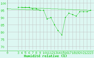 Courbe de l'humidit relative pour Saint-Haon (43)