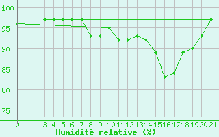 Courbe de l'humidit relative pour Slavonski Brod