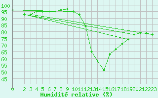 Courbe de l'humidit relative pour Agde (34)
