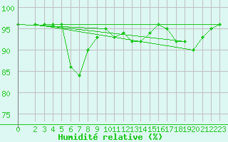 Courbe de l'humidit relative pour Puy-Saint-Pierre (05)