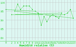 Courbe de l'humidit relative pour Xonrupt-Longemer (88)