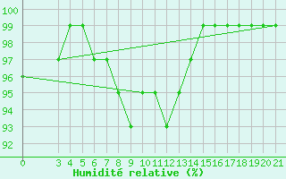 Courbe de l'humidit relative pour Puntijarka
