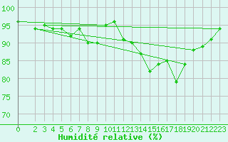 Courbe de l'humidit relative pour Stuttgart / Schnarrenberg