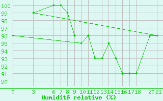 Courbe de l'humidit relative pour Bjelasnica