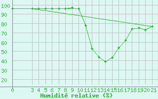 Courbe de l'humidit relative pour Gospic