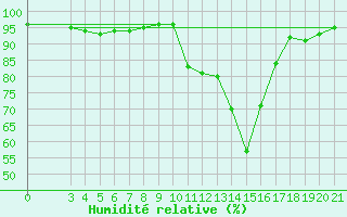 Courbe de l'humidit relative pour Gospic