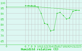 Courbe de l'humidit relative pour Liefrange (Lu)