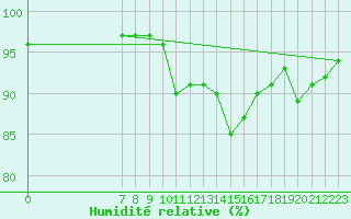 Courbe de l'humidit relative pour Valence d'Agen (82)