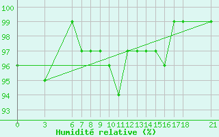 Courbe de l'humidit relative pour Tunceli