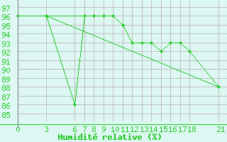 Courbe de l'humidit relative pour Sarajevo-Bejelave