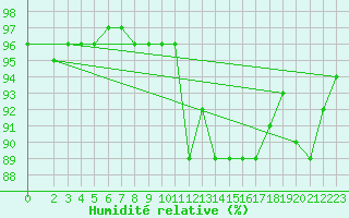 Courbe de l'humidit relative pour Manlleu (Esp)